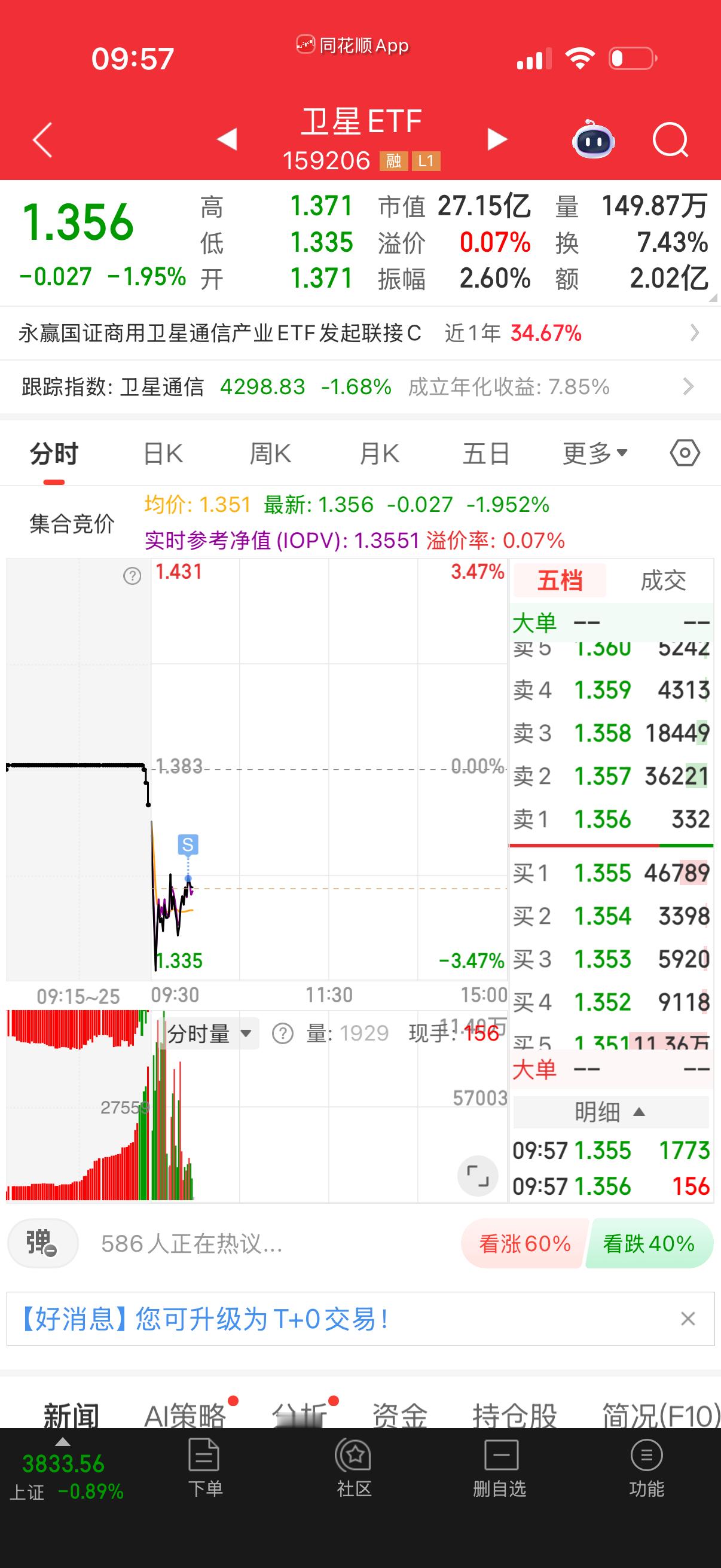 一键清仓，亏了2点左右。 