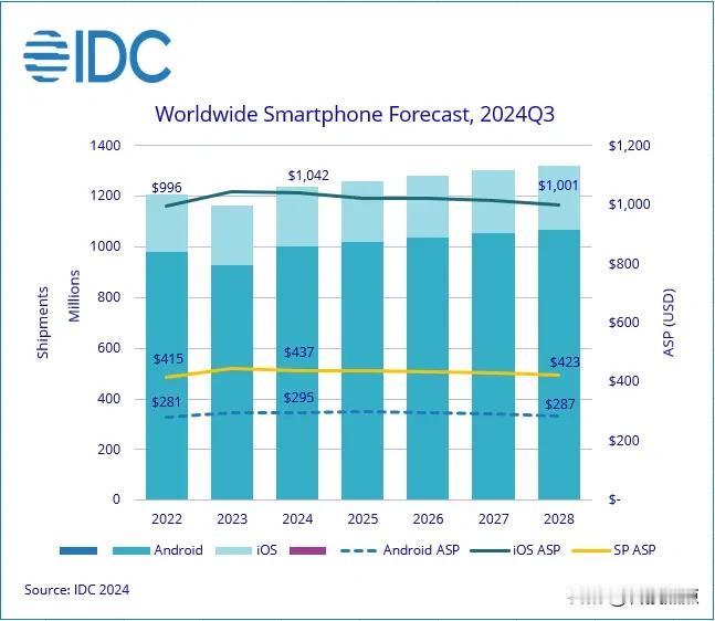 IDC预计，2024年全球智能手机出货量达到12.4亿部，同比增长6.2%。
