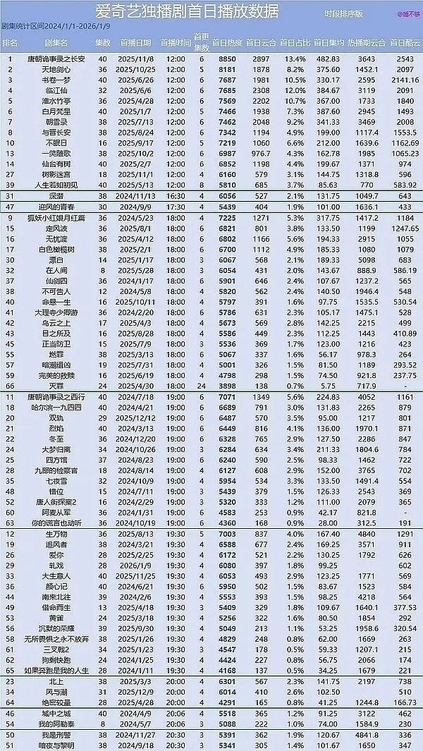 灿如繁星虞书欣 电视剧灿如繁星 作为一个纳米ip的小现偶剧虞书欣单抗首日暂时拿下