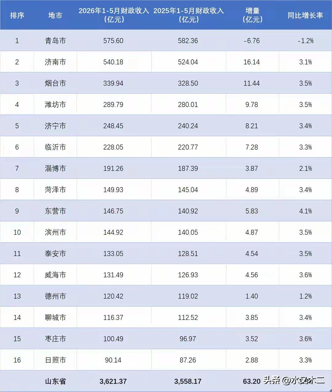 青岛市和济南市前5月财政收入都超过了500亿元，在山东省内远超其他地市。其中青岛