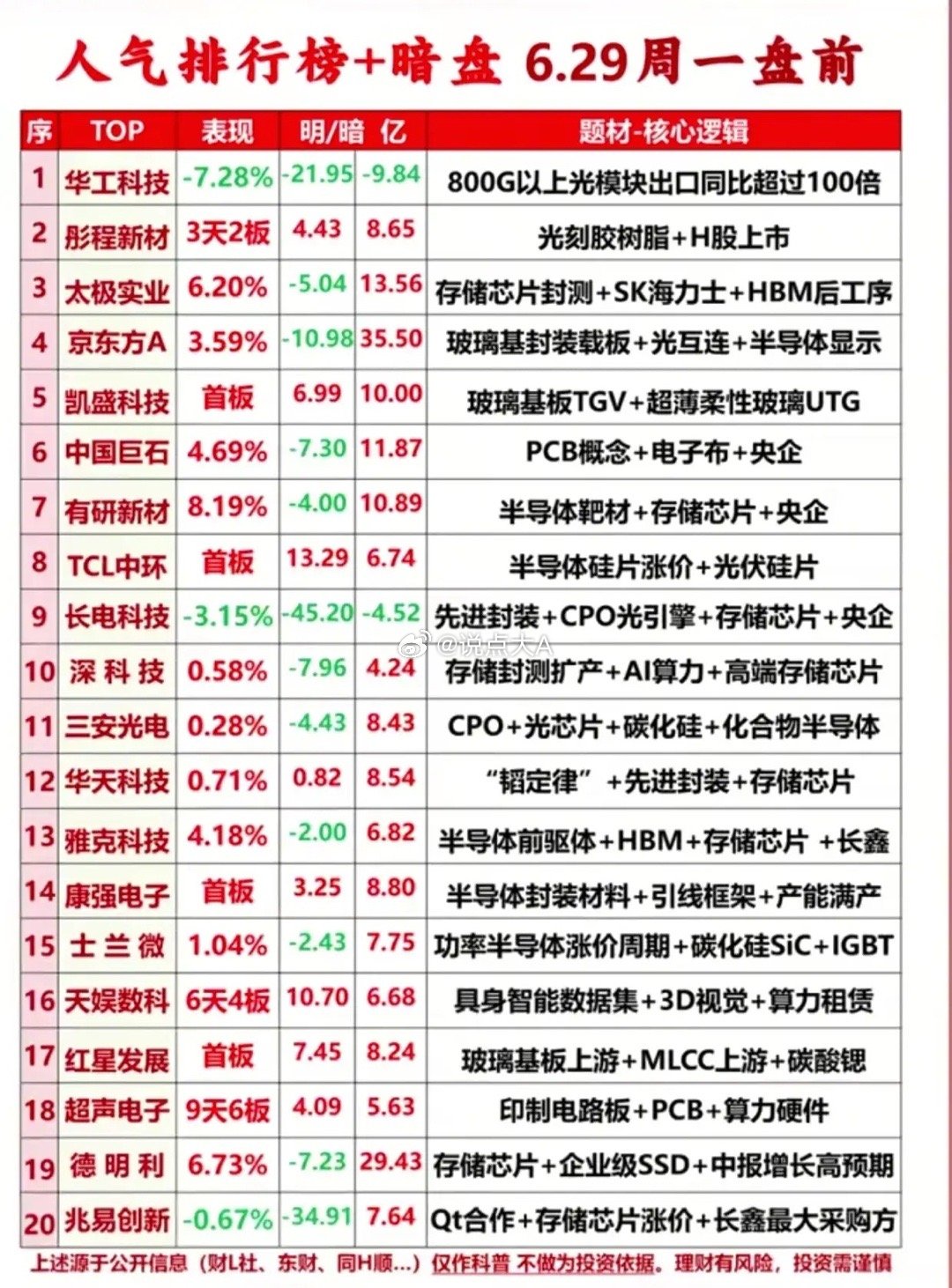 周一盘前暗盘资金动向！20只人气热门股全梳理6月29日周一盘前人气榜单+暗盘数据