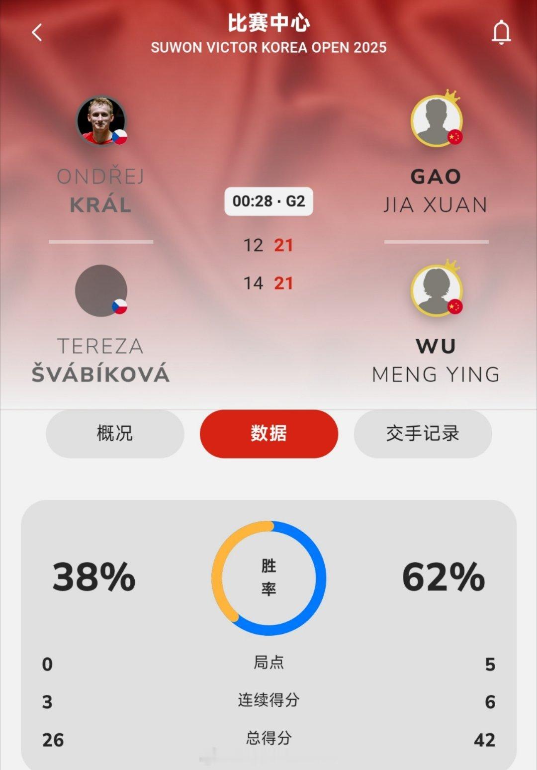 梦想家组合直落两局晋级混双16强！高家炫/吴梦莹🇨🇳 21-14、21-12