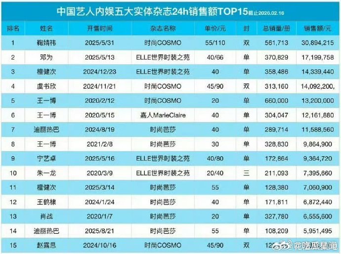张凌赫五大销售额张凌赫24小时五大销售额 1665 万 + 销售额！35 万 +
