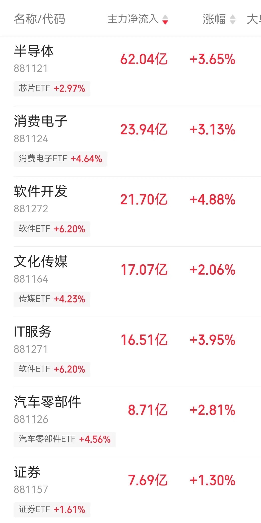 怎么看今天这根阳线，金针探底，明确的止跌信号，但止跌的是大盘，不一定是科技。上证