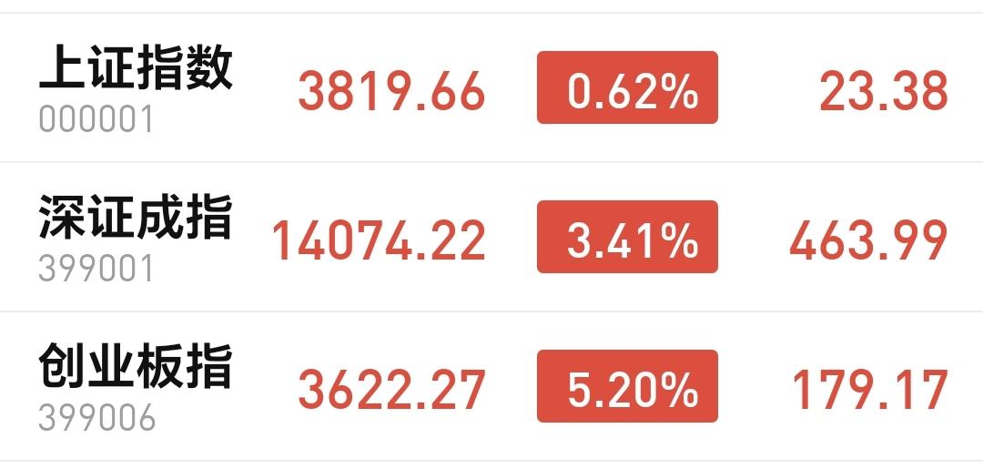 基金：这一轮反弹会上涨到哪里
今天市场探底回升，中午收盘的时候指数大涨，特别是创