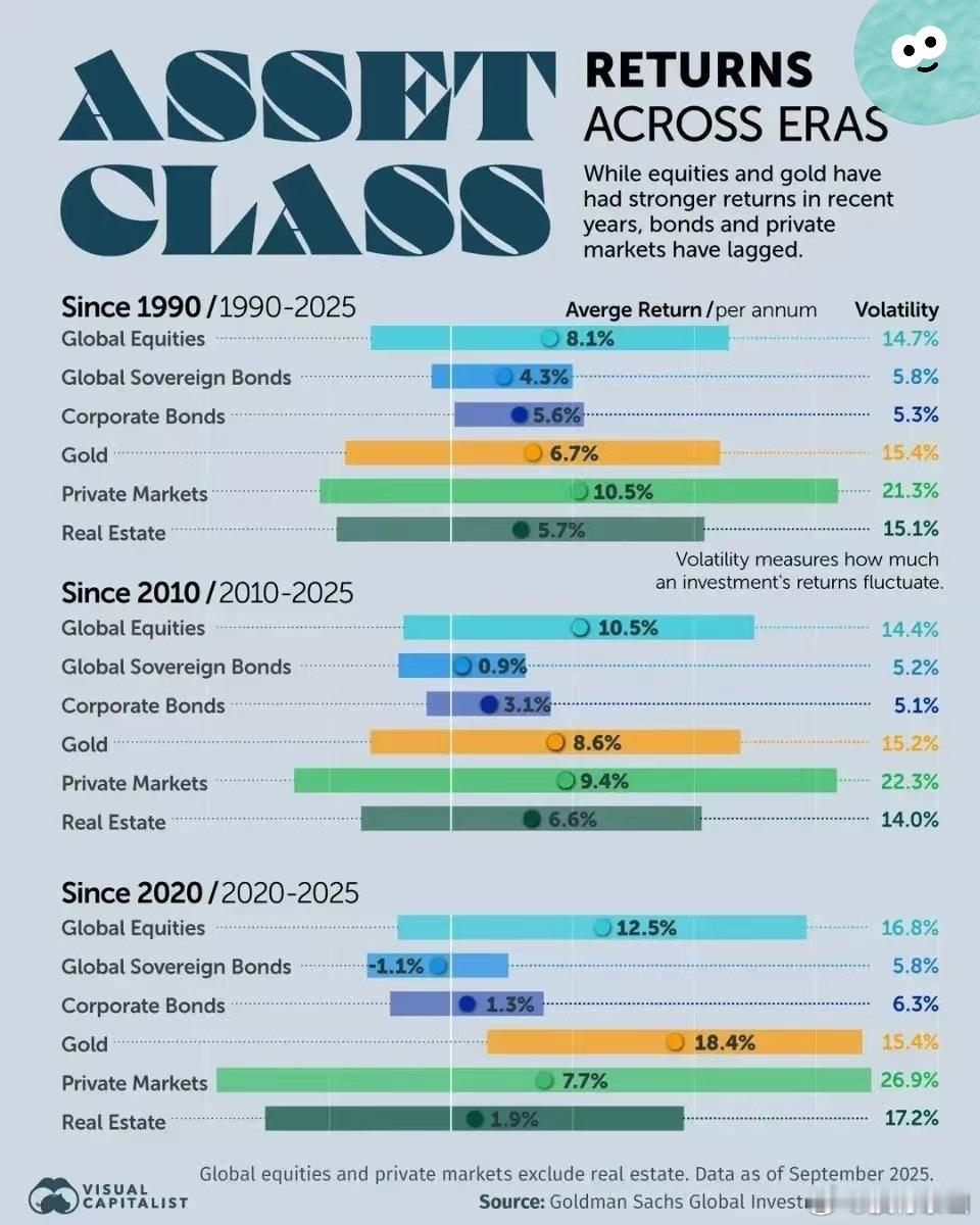 【全球资产类别回报率（2020-2025年）】黄金——18.4%（年均回报率） 
