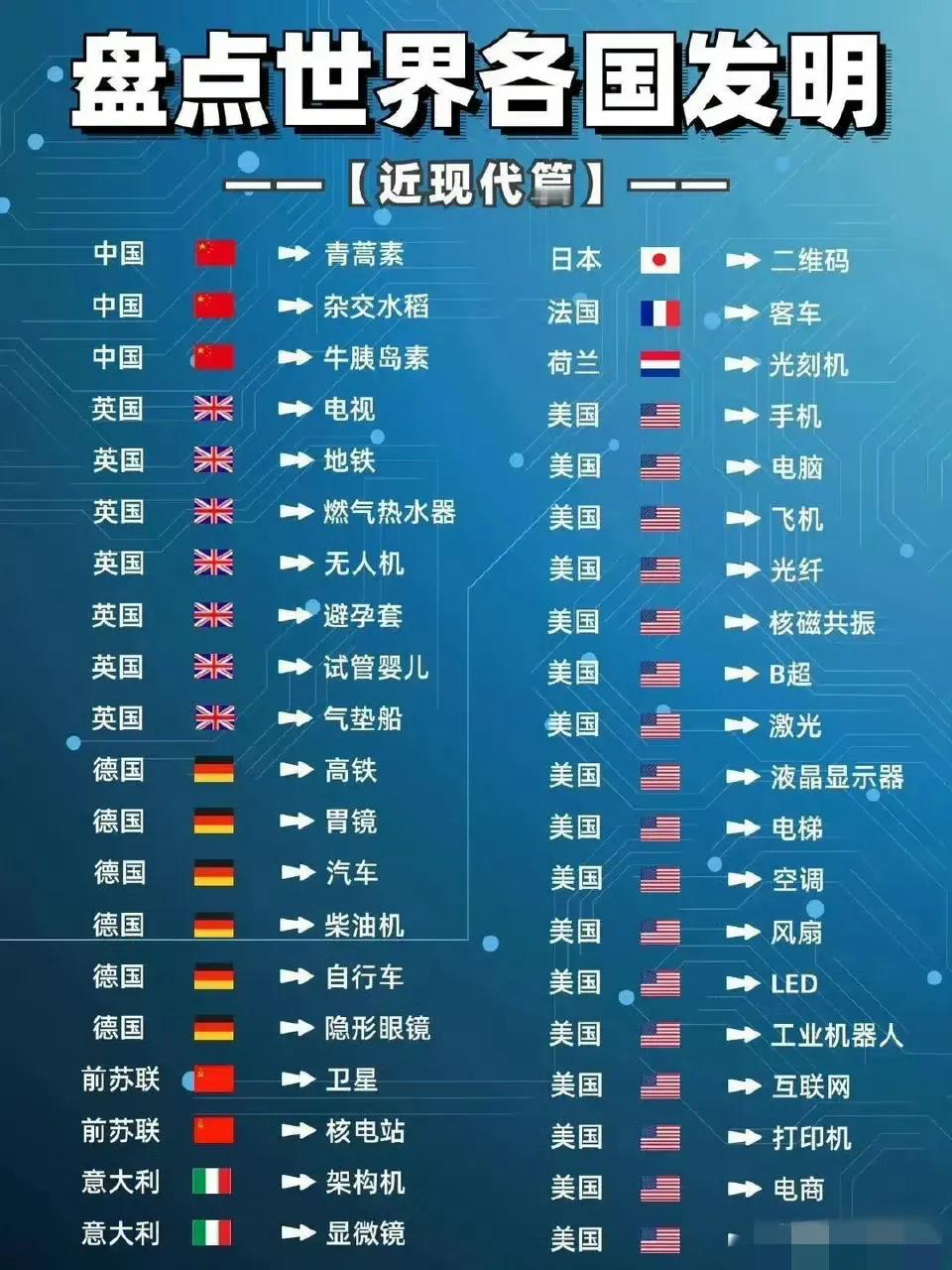 万国创新，各显神通。盘点近现代各国的发明，欧美还是遥遥领先，我国科技之光影响地球