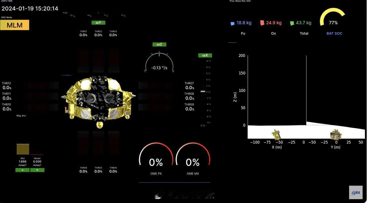 日本小型登月探测器SLIM，东京时间1月20日凌晨零点21分左右，挑战了“登陆月