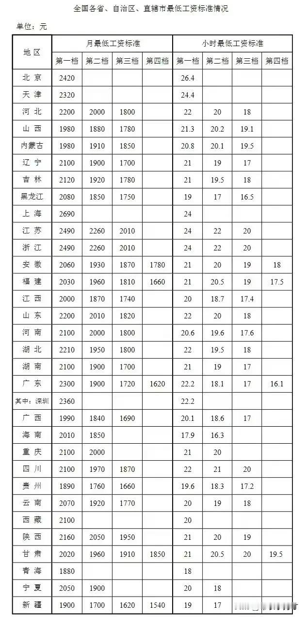 截止到2024年10月，最新全国各省市最低工资标准出炉！

2024年全国各省市