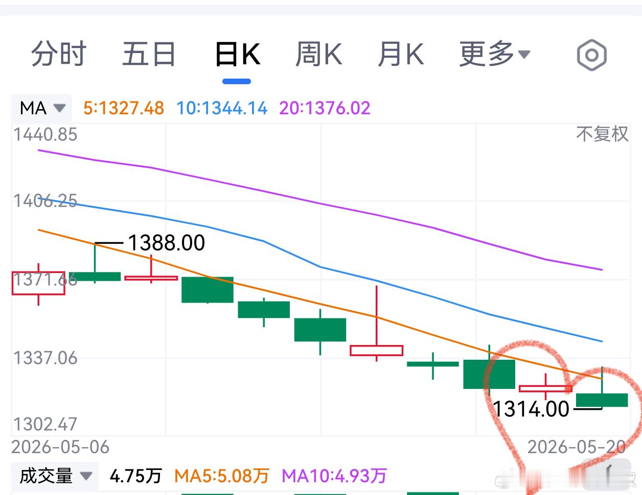 这股票的庄，还是很浪漫的。绿的也让你开心一下。大A股有时候确实像游乐场。 