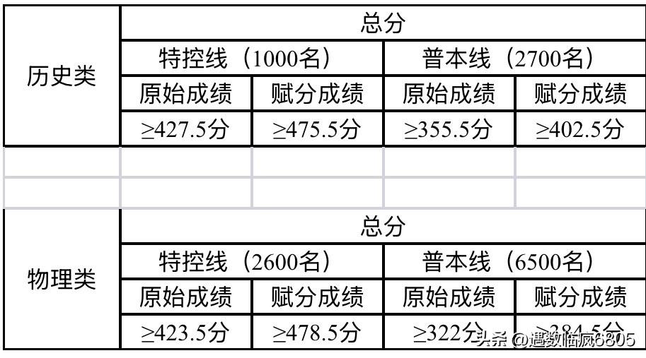 巴中市高2024级零诊分数线，仅供参考，以市教科所文件为准。