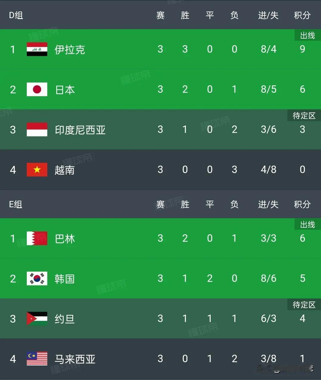 韩国队第105分钟丢球3-3战平马来西亚，只为拿到小组第二，16强赛中避开日本。