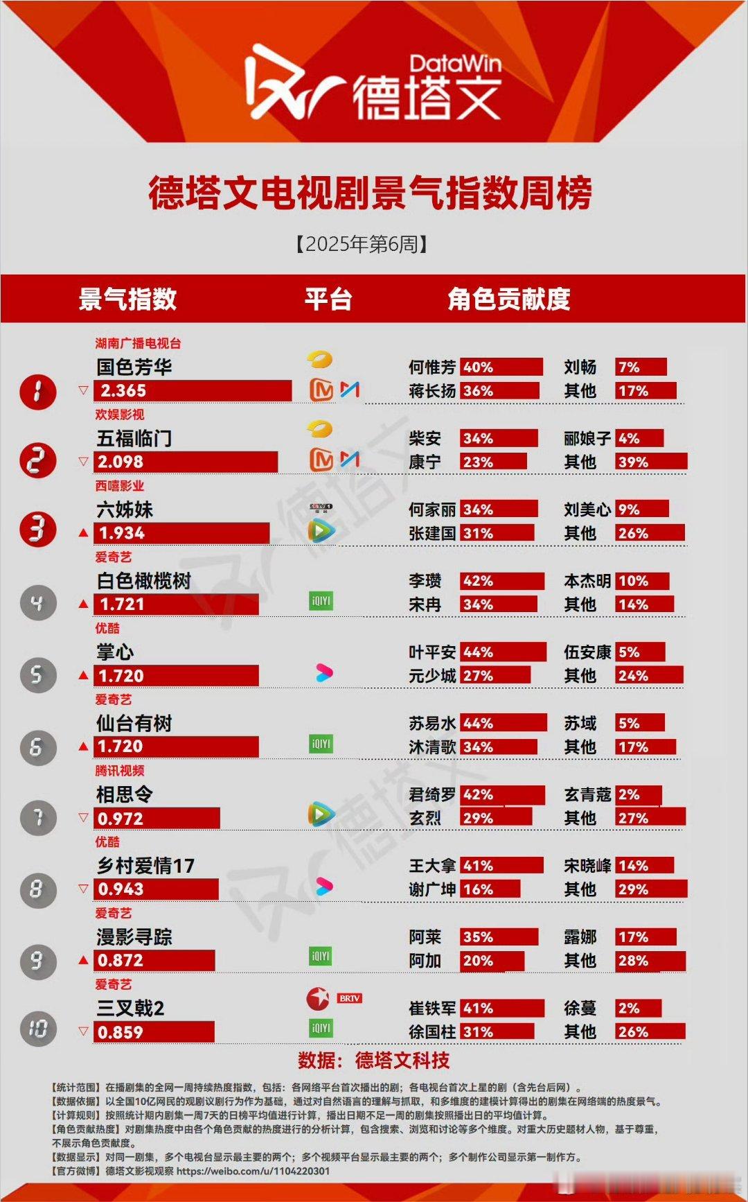 电视剧景气指数  《2025年第6周》【国色芳华】杨紫何惟芳景气指数top1️⃣