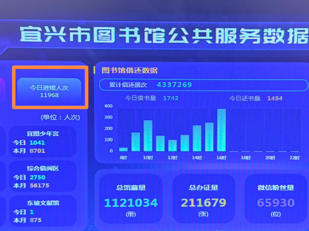 刚刚得到消息，宜兴市图书馆今日接待读者超11000人次。宜兴是一座县域城市，常住