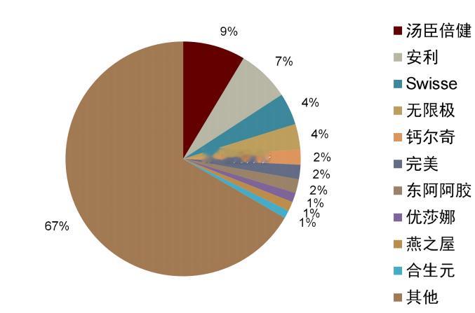 过去三年保健品呈现快速的线上化、长尾化的趋势，据欧睿数据，营养健康食品线上渠道占