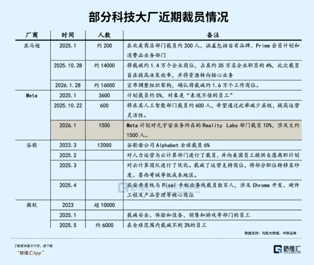硅谷最近这波裁员潮，确实有点猛啊！被裁的近60000人，不知道有多少比例会被斩杀
