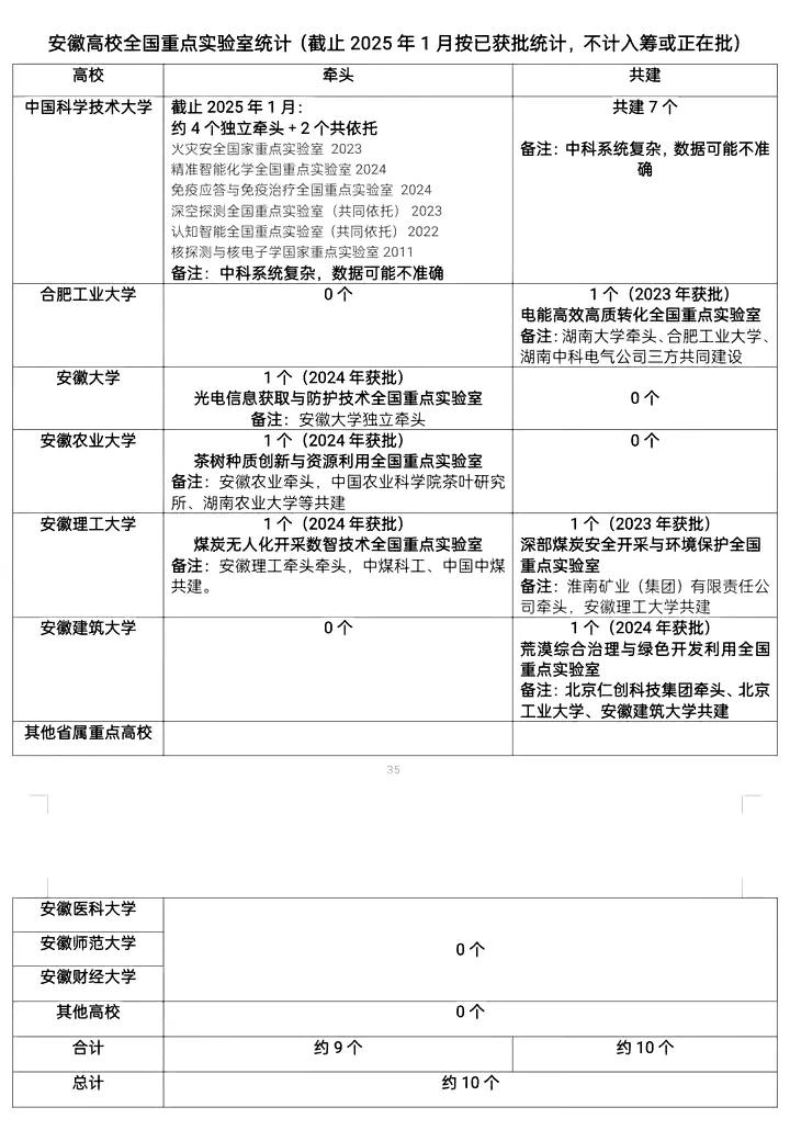 文脉绵延，学府争辉。安徽高校全国重点实验室获批情况统计，合肥工业大学没有牵头或共