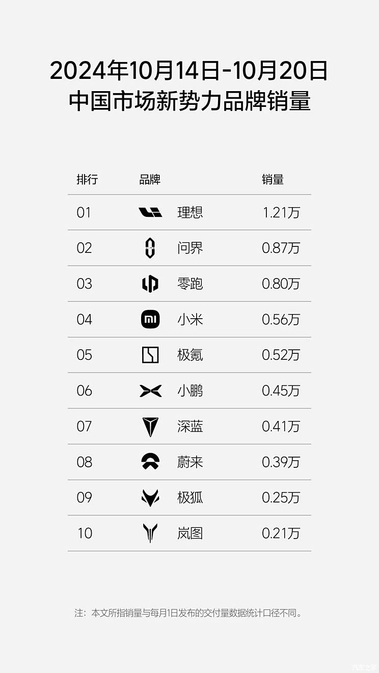 近一周的销量榜又出来了，毫无意外，理想汽车新势力第一，问界第二，小米成功进入前五