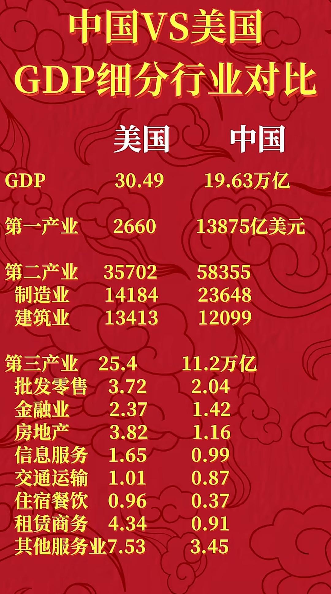 为什么美国越来越虚，产业结构布局上的致命的缺陷是根本无法弥补的！
  数据可见，