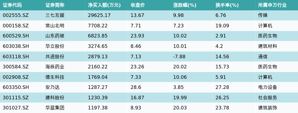 资金流向(8月27日)丨农业银行、深圳华强、大众交通获融资资金买入排名前三, 买入额均超3亿元