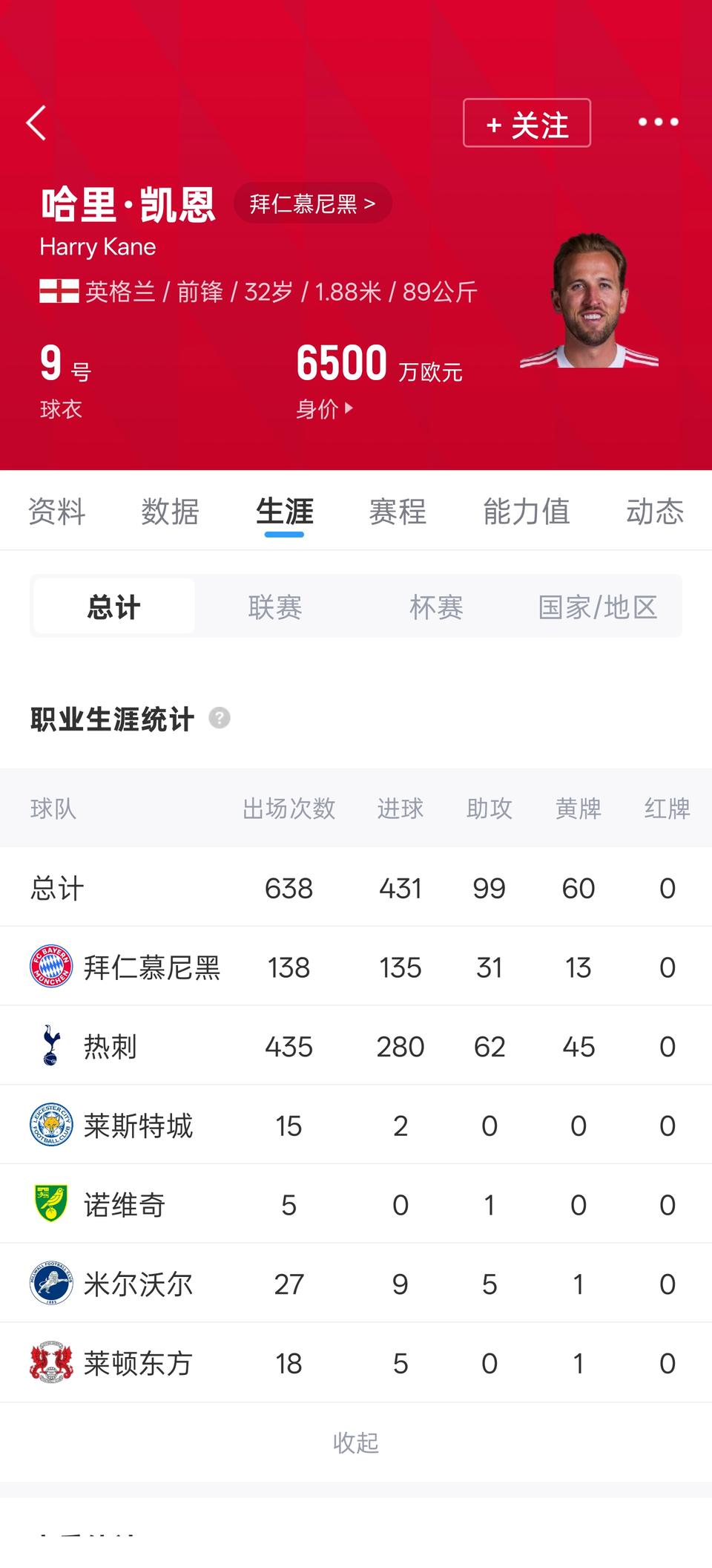 凯恩离开热刺是正确的，就是加盟拜仁有点迟。

现在看来莱万能做到的，凯恩完美替代