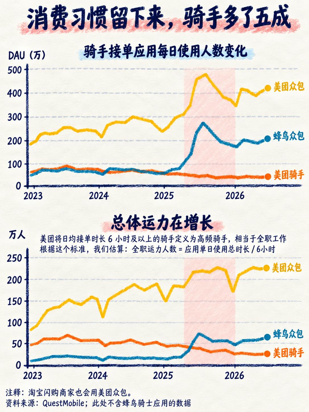 外卖大战落幕一年，

利润薄得像张纸，

到底谁在掏钱。

外卖补贴停掉一年后，