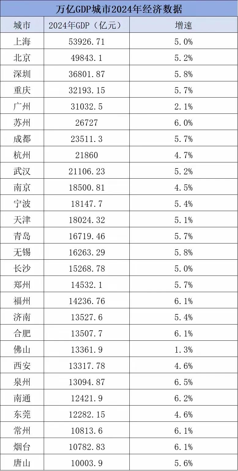 中国的万亿之城俱乐部名单！
中国2024年的GDP为134.9万亿元，按不变价计