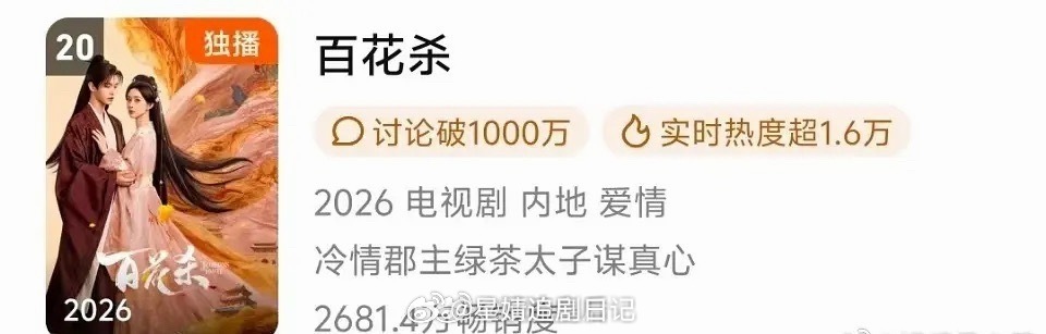 恭喜孟子义、何与主演的百花杀进入鹅拉新榜20，今年暑期档有效播剧的代表。[鼓掌]