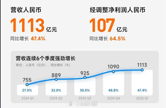 2025年1季度，小米营收破1100亿，净利润破百亿，汽车交付75869辆，毛利
