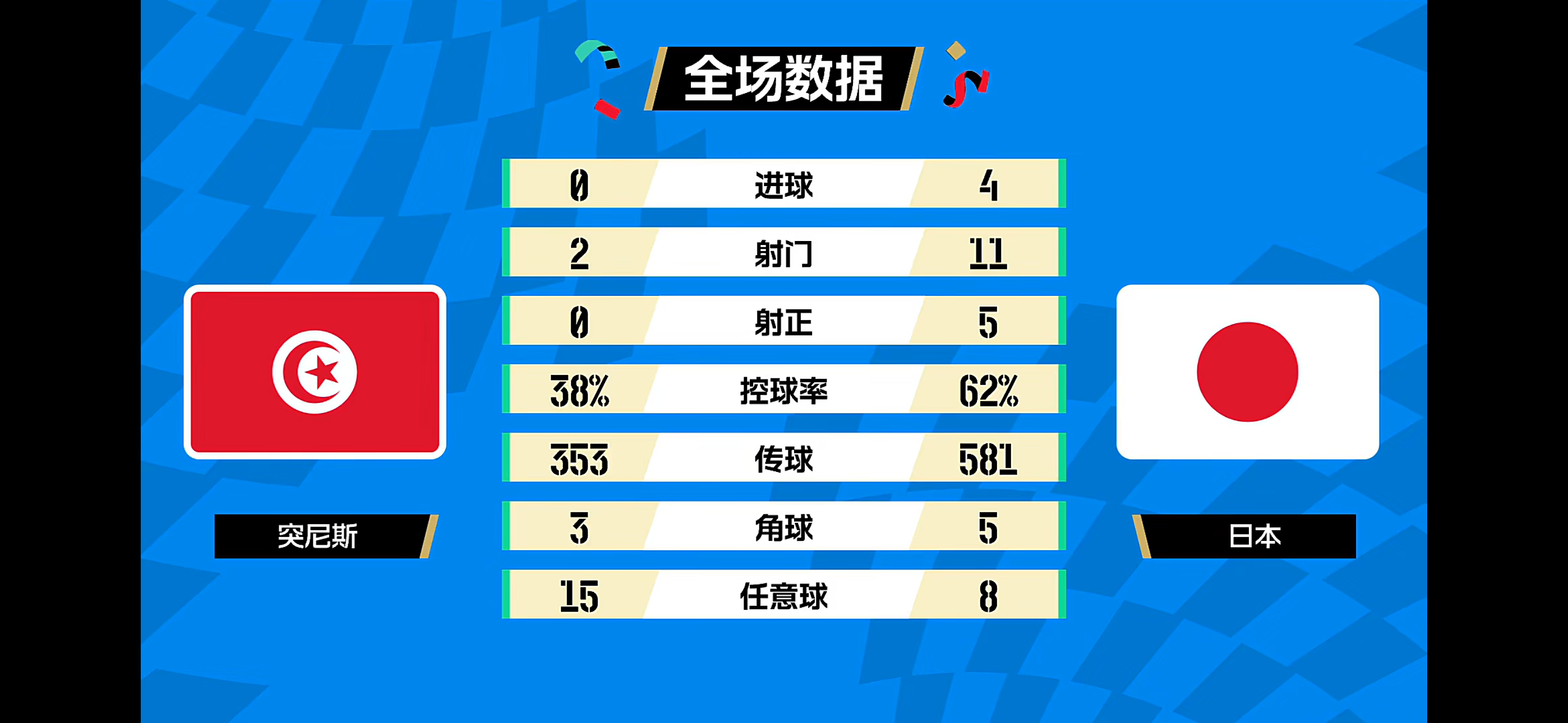 突尼斯vs日本日本绝对优势完赛！4:0突尼斯中途换帅 世界杯也是很少见日本队多点