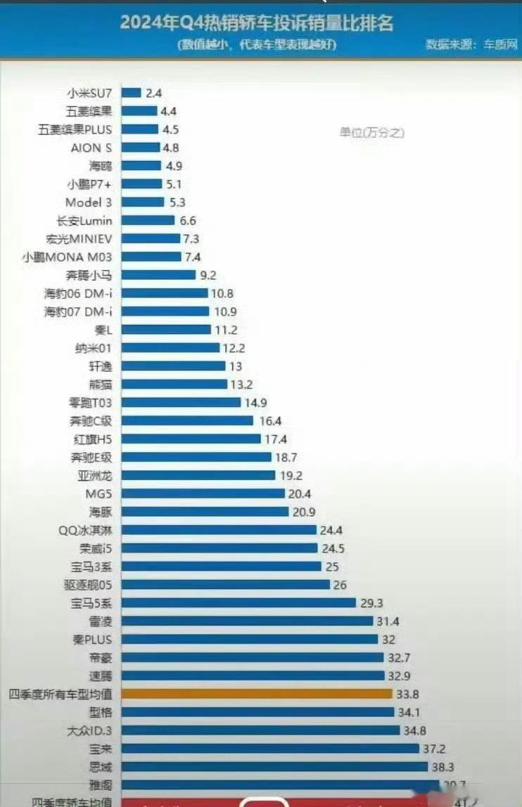 小米su7投诉率这么低啊[加油]比model3 小鹏p7+那些都低 