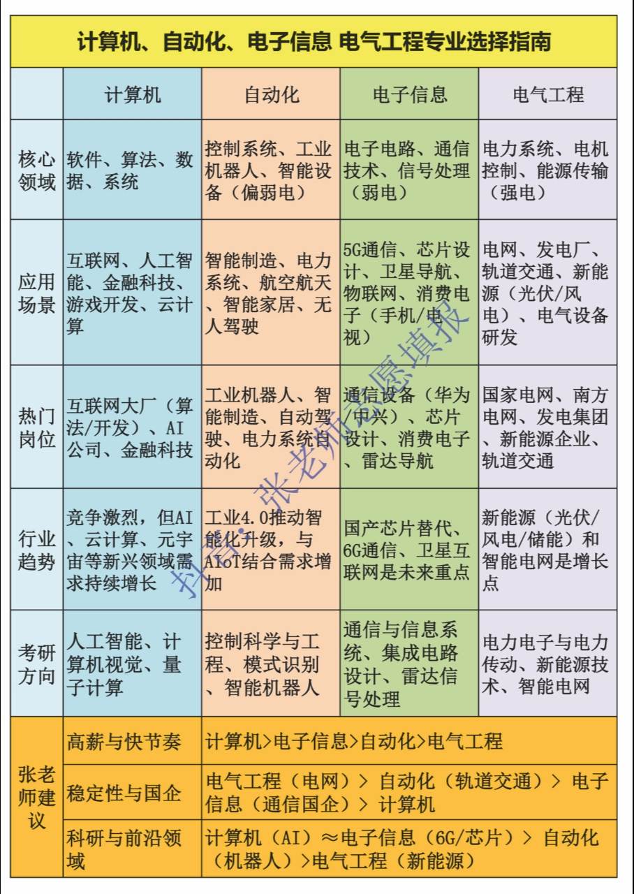 计算机、自动化、电子信息 电气工程专业。计算机、自动化、电子信息 电气...