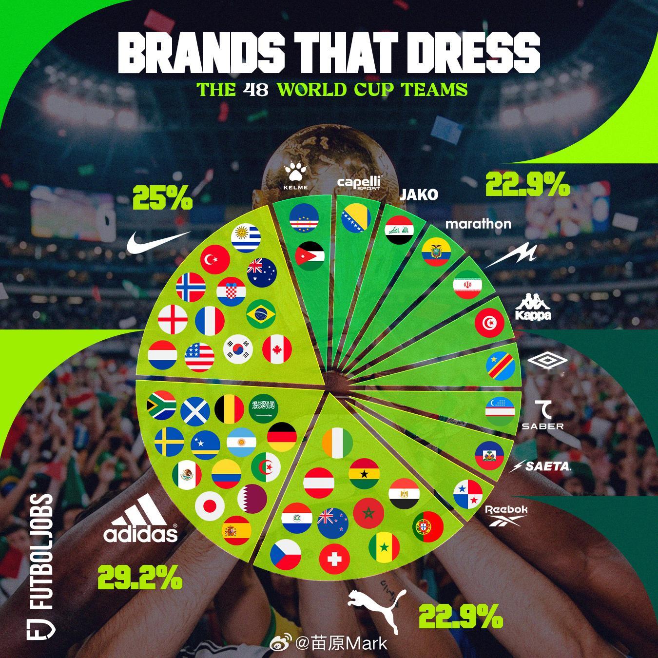 美加墨世界杯的球衣品牌，亚洲势力还是弱小，塔什干让胡齐斯坦不再孤单。 