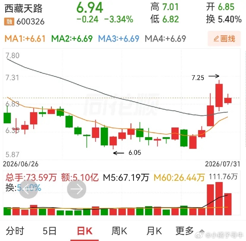 弱说K线相似，西安饮食和朗姿股份还有一个西藏天路，应该算相似度极高的。都是四连阳