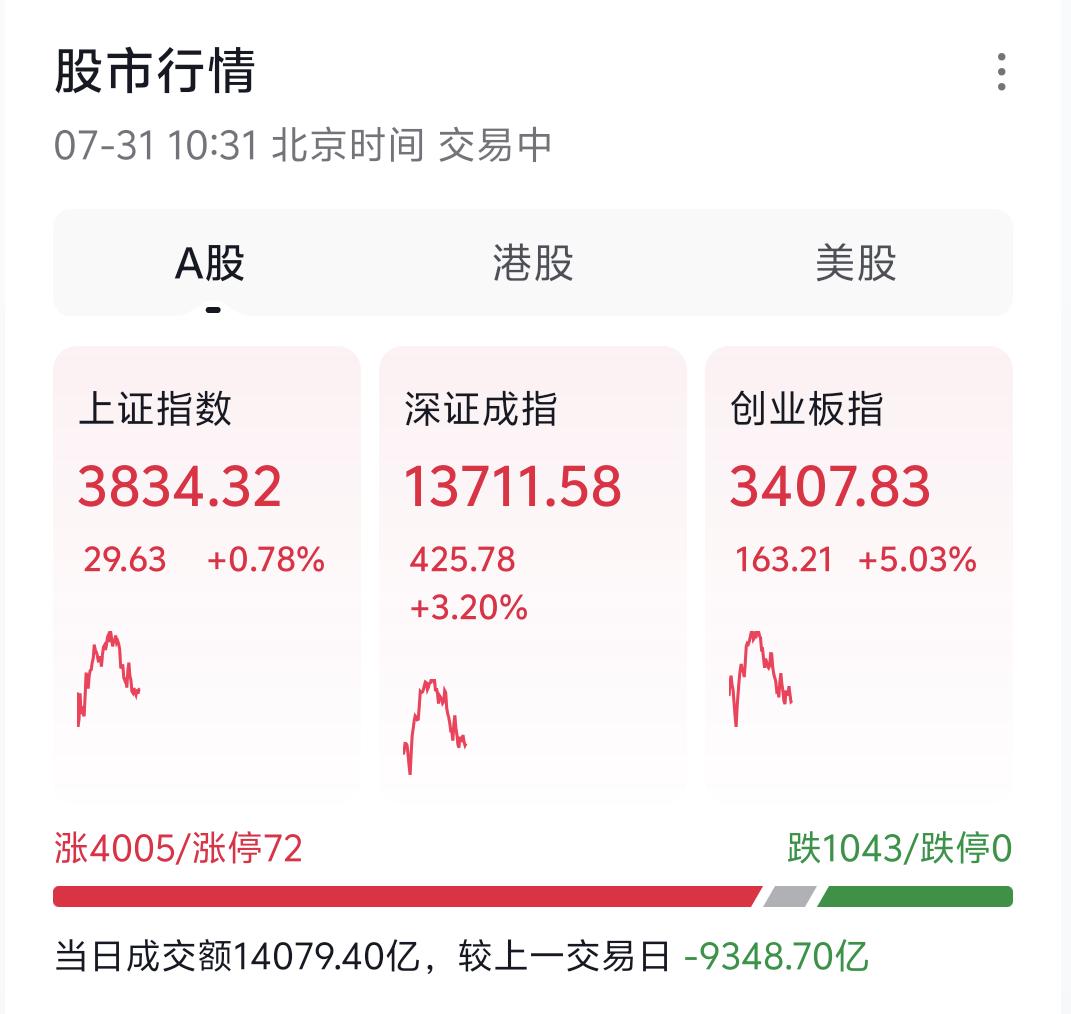 大家一定要认真听！今天是A股阶段性拐点的关键窗口。
今天能不能确立拐点，直接决定
