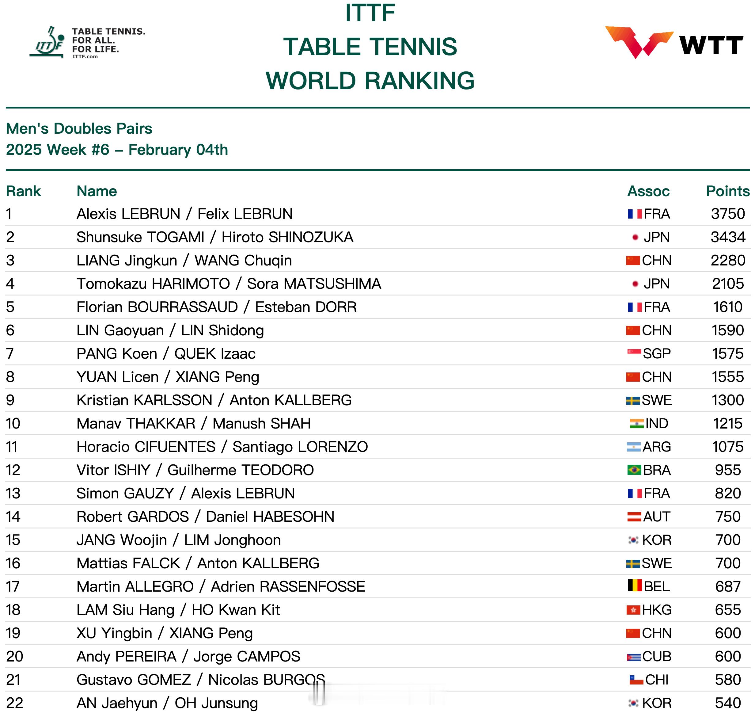 2025国际乒联第6周排名  国际乒联公布最新一周世界排名，国乒继续在三个项目上