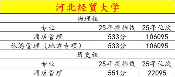 河北经贸大学录取分数最低专业，毕业后好就业吗？
河北经贸大学25年在河北物理组、
