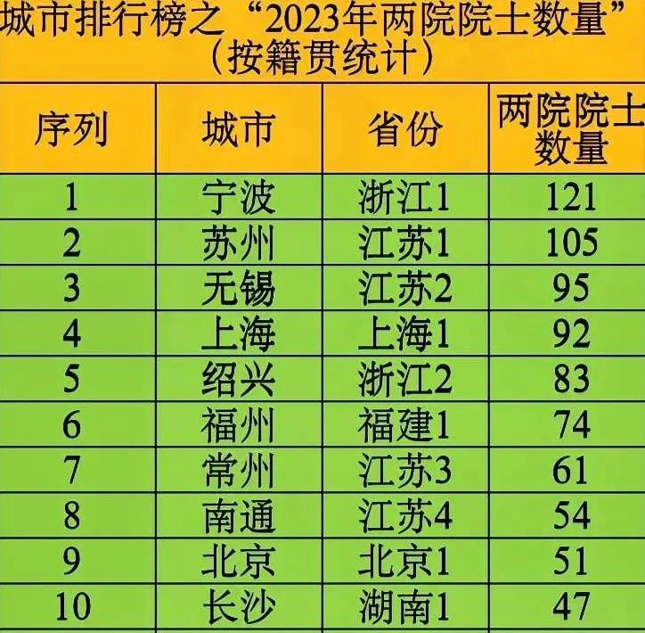 院士之乡
就是宁波，苏州，无锡，上海都不说话了
啥时出个真人才，改变一下城市未来