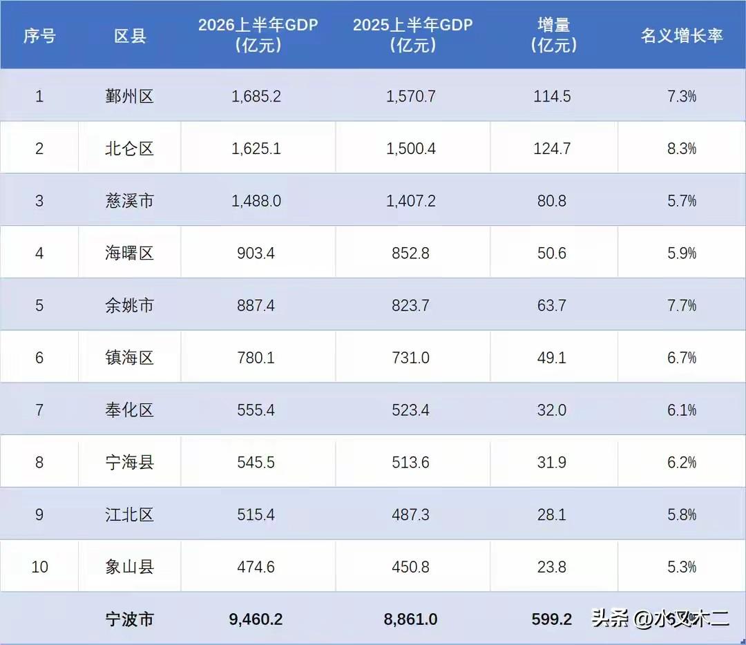 宁波是五大计划单列市之一，经济总量位居全国前列，不过GDP总值仍在全国十强之外。