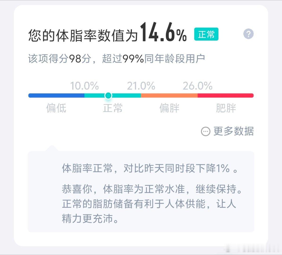 早上醒过来有点想开始死磕体脂率了