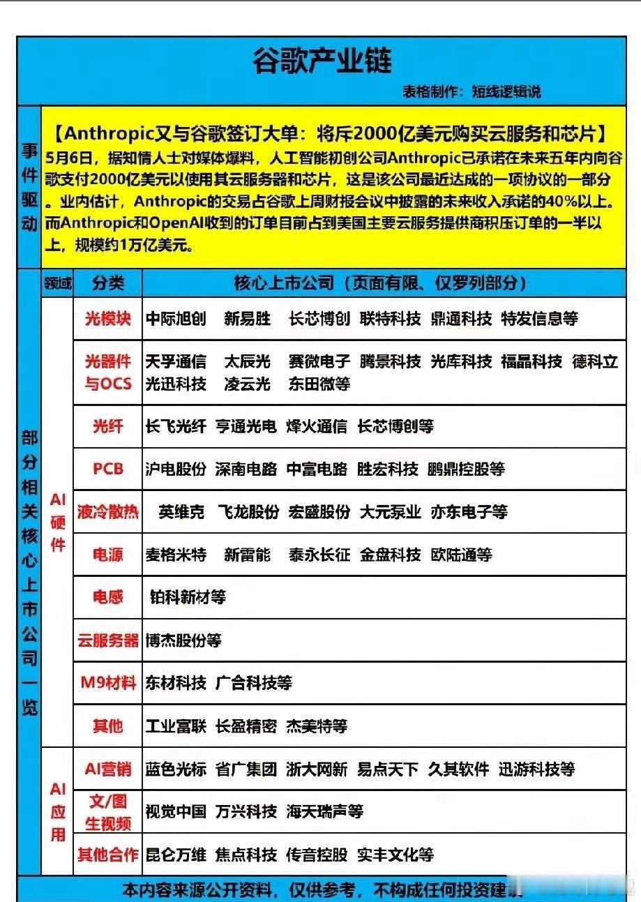 Anthropic千亿订单引爆！谷歌AI产业链核心龙头全景解析！本次产业链梳理基