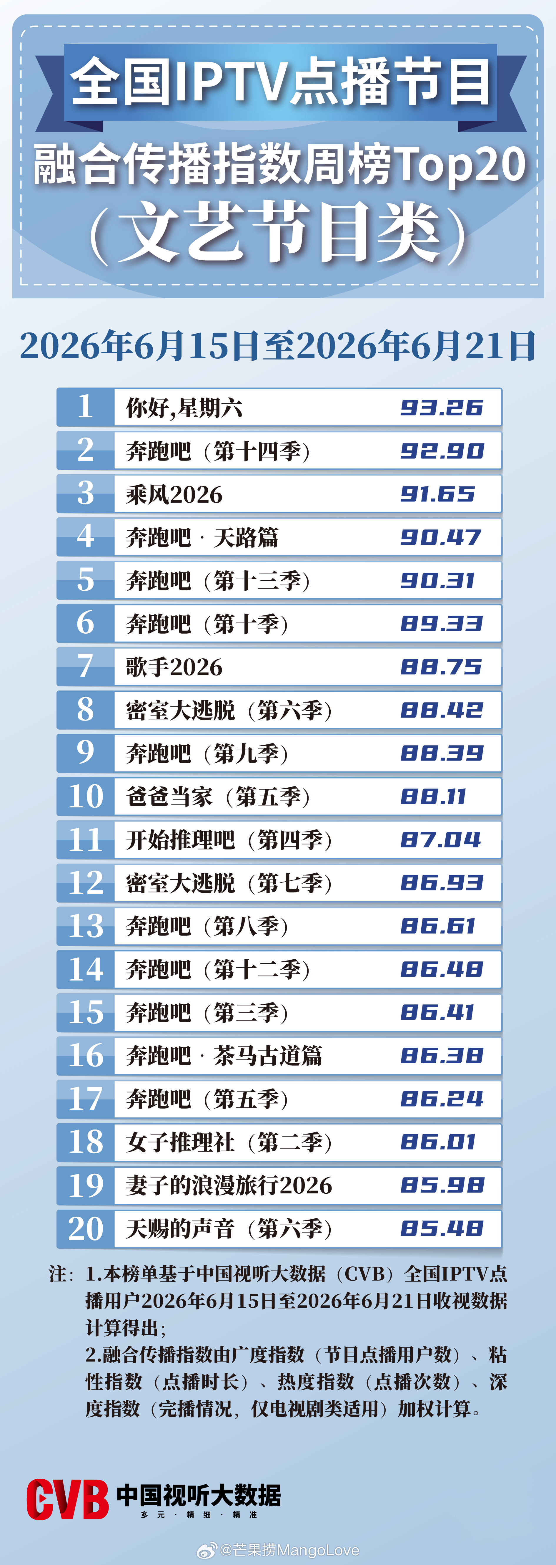 2026年6月15日-6月21日中国视听大数据CVB全国IPTV点播节目融合传播