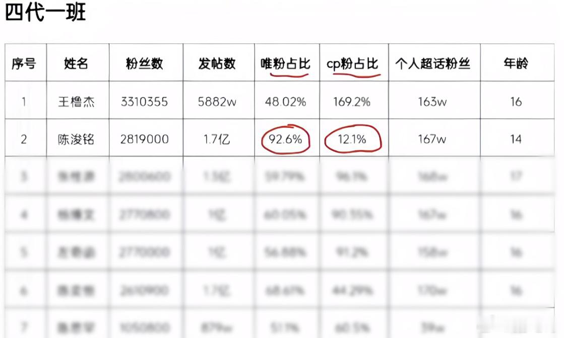 王橹杰 陈浚铭唯粉占比和cp粉占比 某🦍吃红利吃爽了