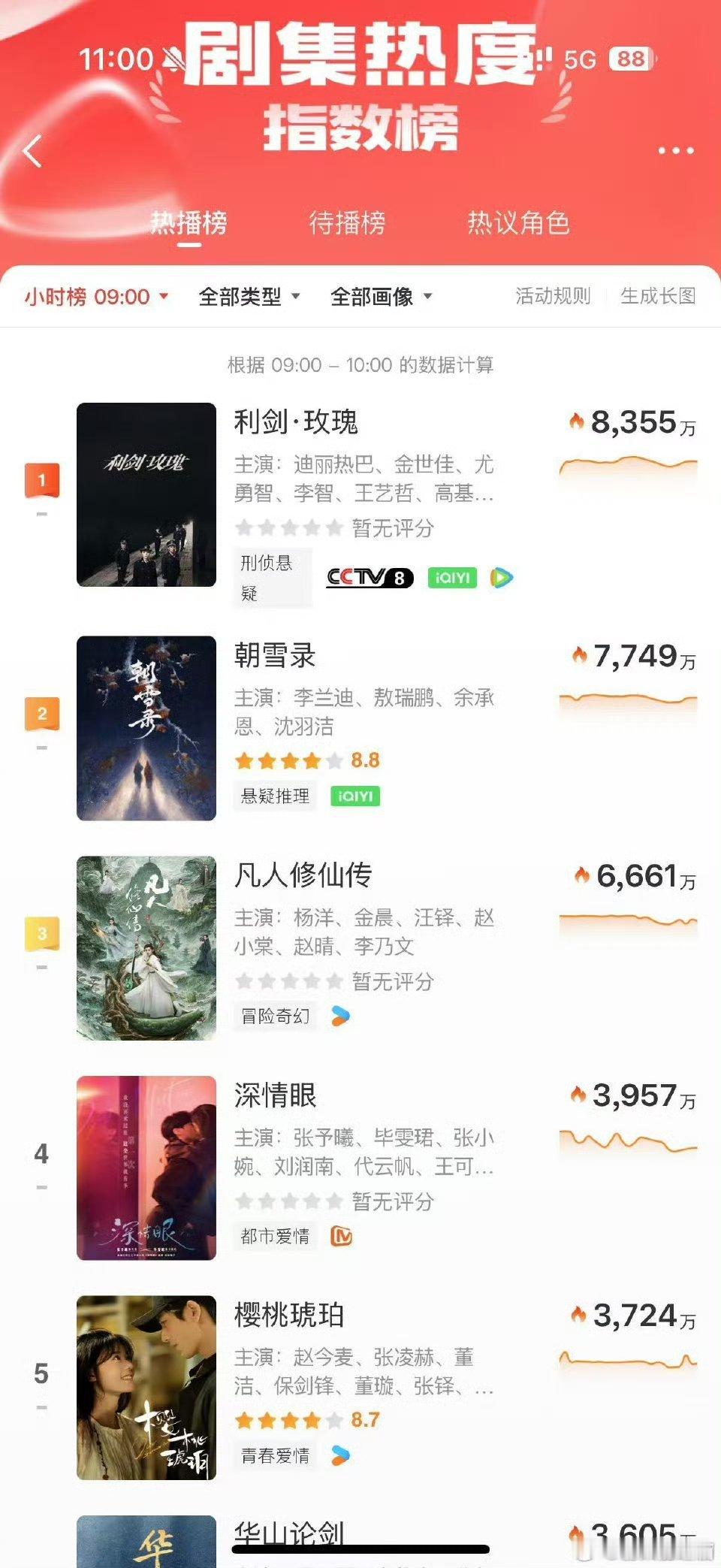 迪丽热巴扛剧花实绩加一就这个迪丽热巴爽！！！ ​​​