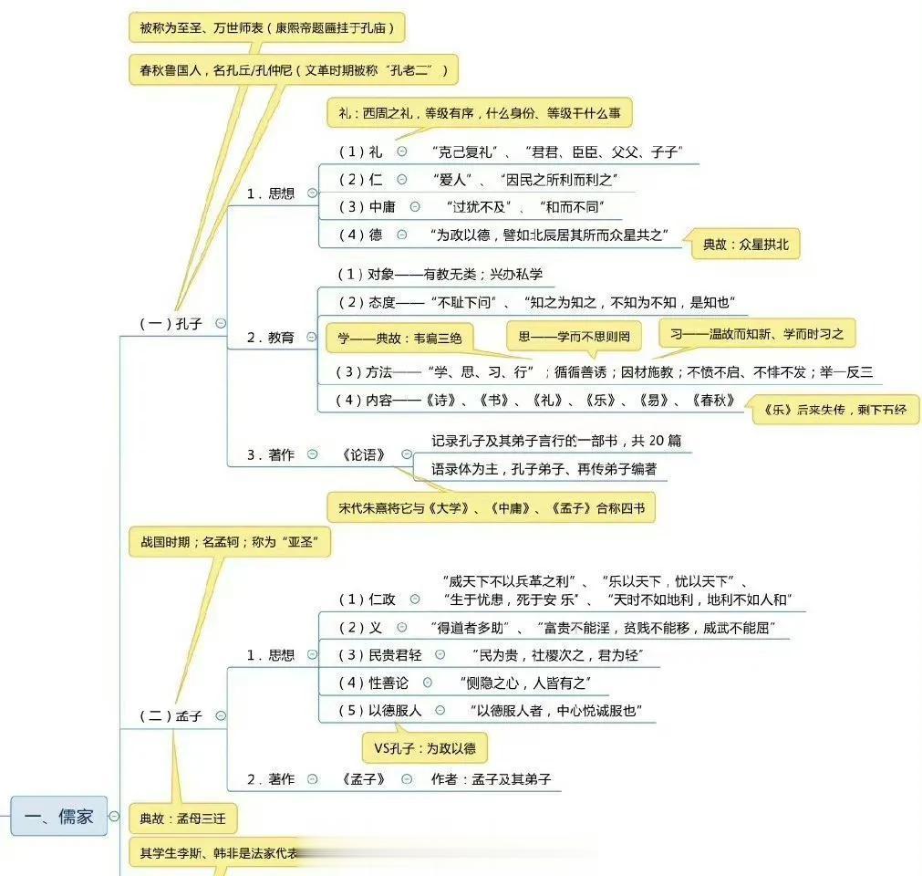诸子百家思维导图，终于搞清楚了儒家、法家、道家、墨家等之间的区别！