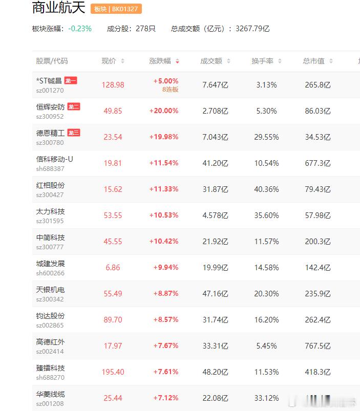 a股商业航天 【中科宇航上市辅导状态已变更为辅导验收 5家商业航天公司全部启动I