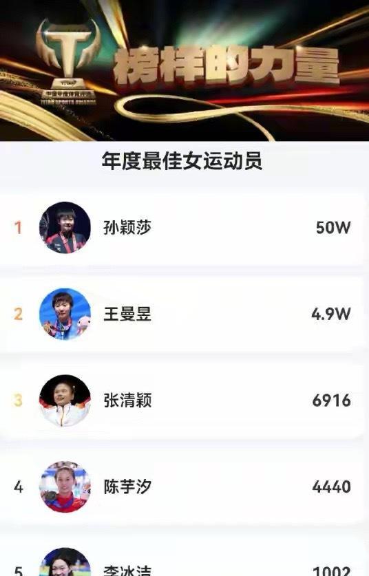 恭喜孙颖莎！即将斩获年度第2个大奖 超过2700万票 彻底甩开樊振东国乒在202