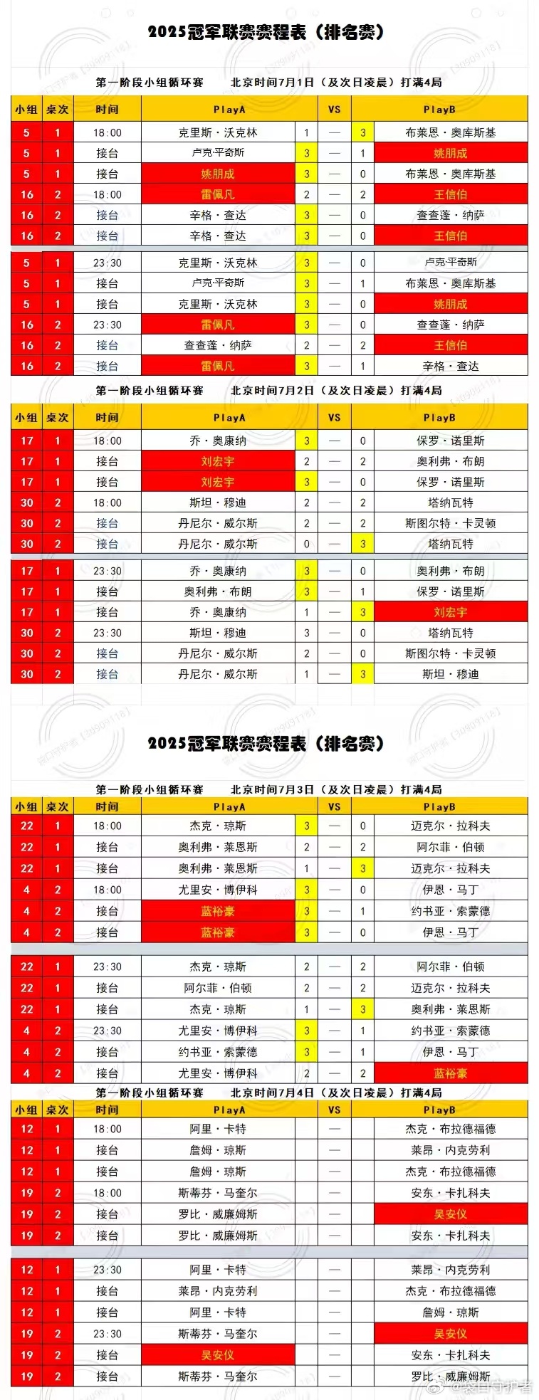 2026 BetVictor 斯诺克冠军联赛（第一阶段/第一周）小组循环赛。1、