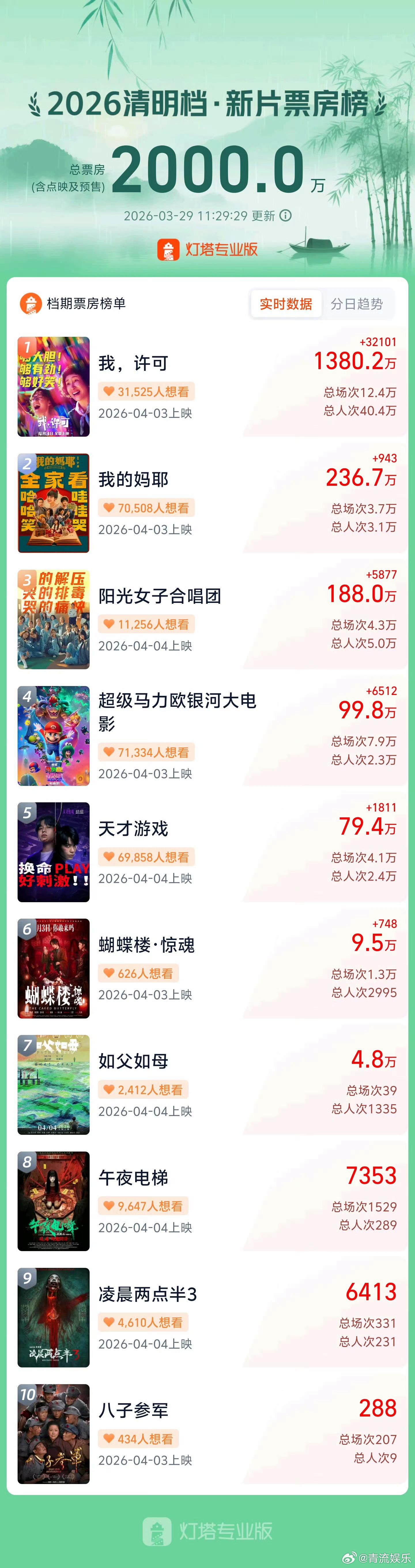 清明档新片预售票房破2000万 据灯塔专业版，截至3月29日11时29分，202