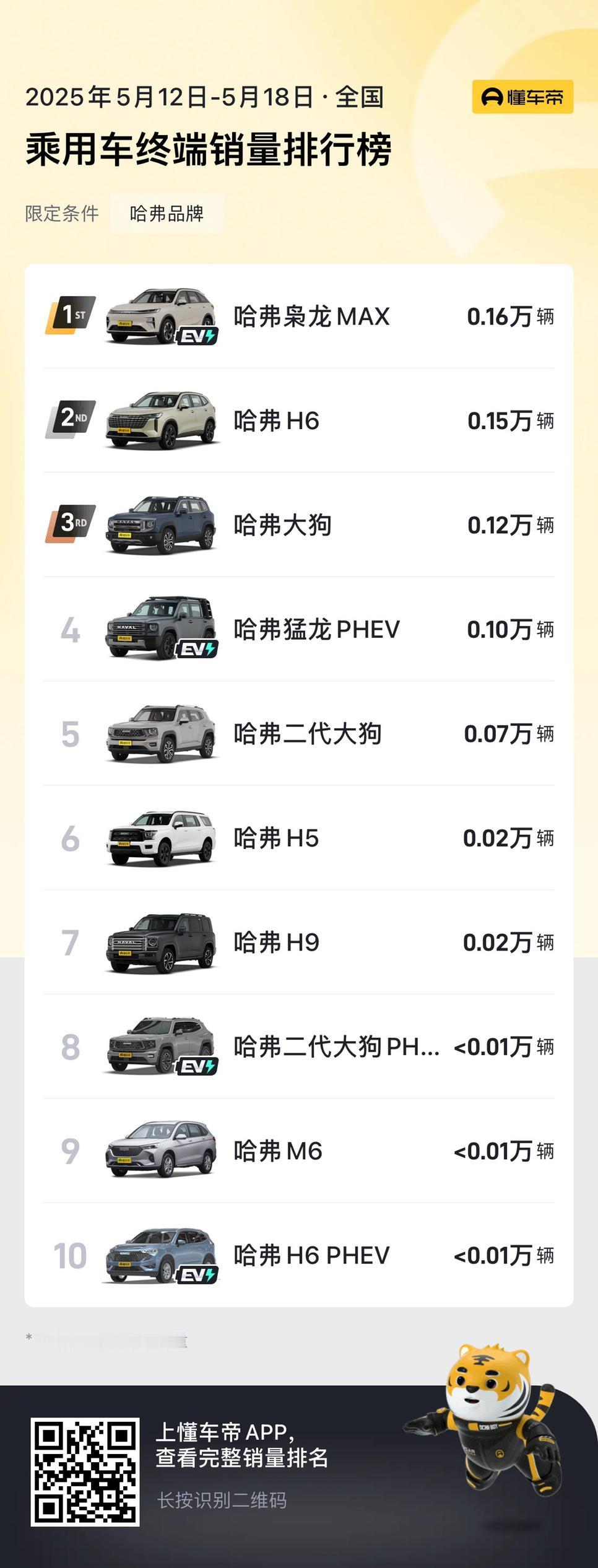 哈弗枭龙MAX销量上来了，上周销量已经超过了哈弗H6，成为哈弗汽车的领头羊了。